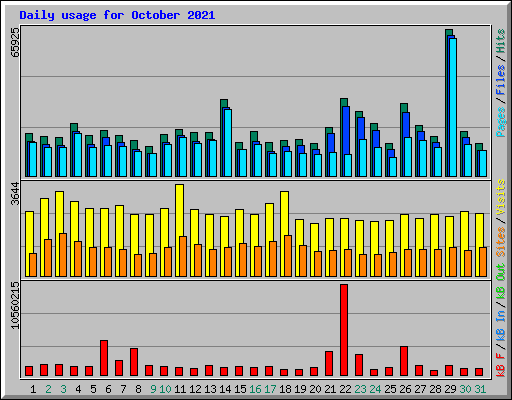 Daily usage for October 2021