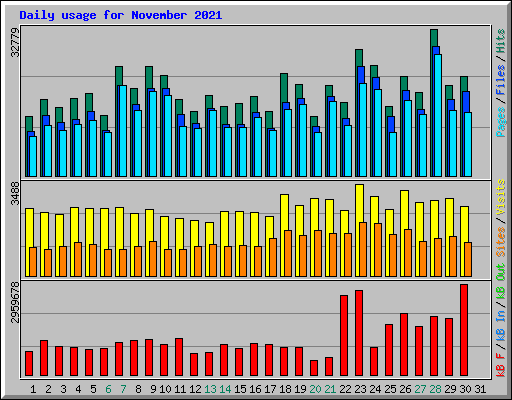Daily usage for November 2021