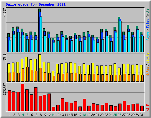 Daily usage for December 2021