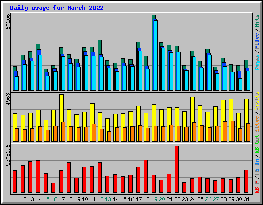 Daily usage for March 2022