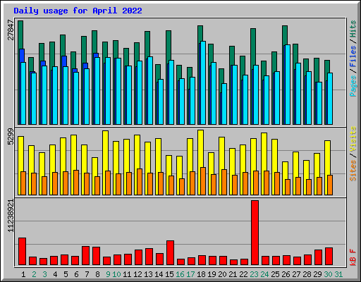 Daily usage for April 2022