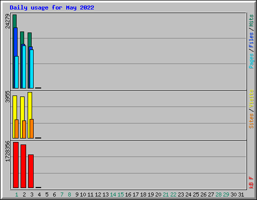 Daily usage for May 2022