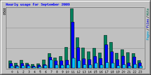 Hourly usage for September 2009