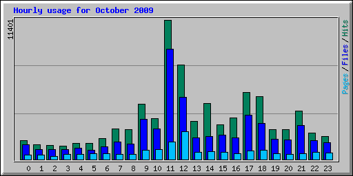 Hourly usage for October 2009