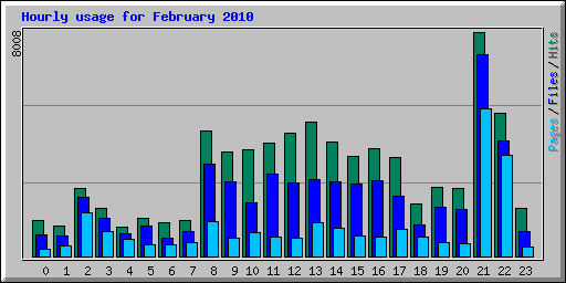 Hourly usage for February 2010