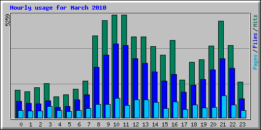 Hourly usage for March 2010