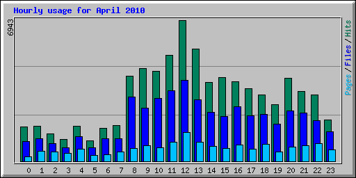 Hourly usage for April 2010