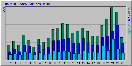 Hourly usage for May 2010
