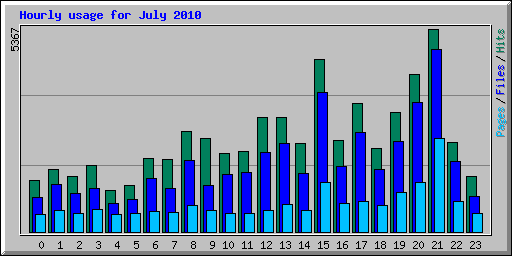 Hourly usage for July 2010