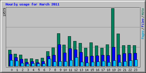 Hourly usage for March 2011