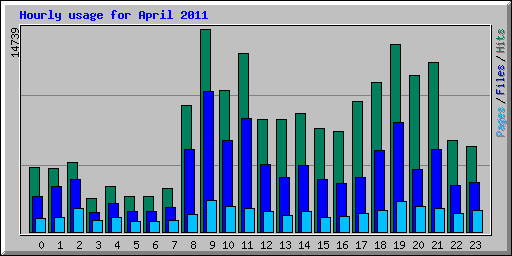 Hourly usage for April 2011