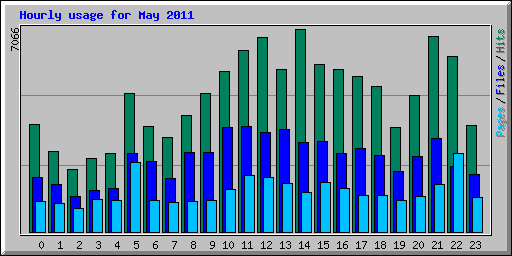 Hourly usage for May 2011