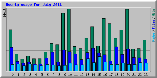 Hourly usage for July 2011