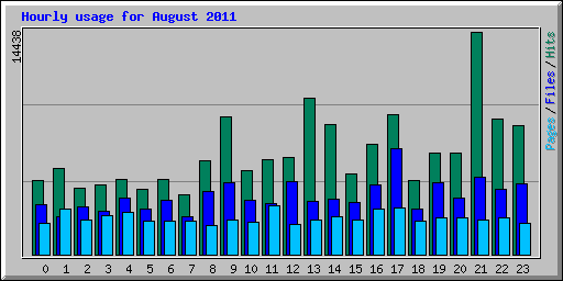 Hourly usage for August 2011