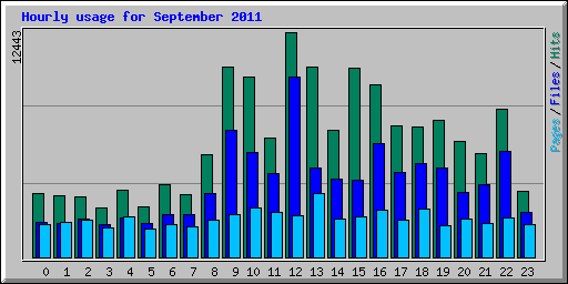 Hourly usage for September 2011