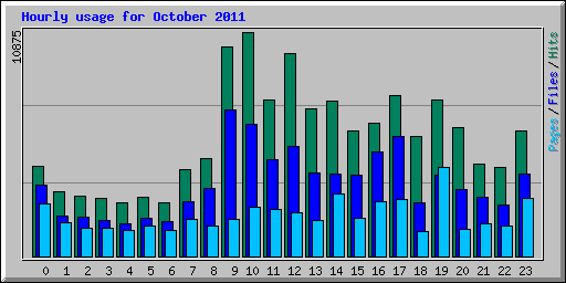Hourly usage for October 2011