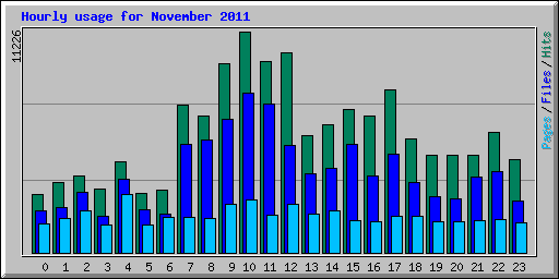 Hourly usage for November 2011