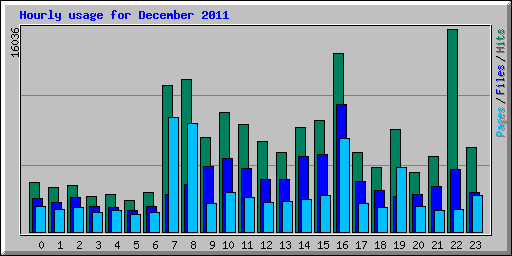 Hourly usage for December 2011