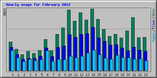 Hourly usage for February 2012