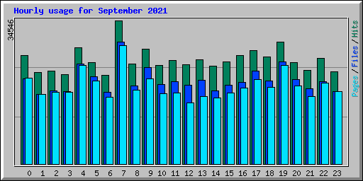 Hourly usage for September 2021