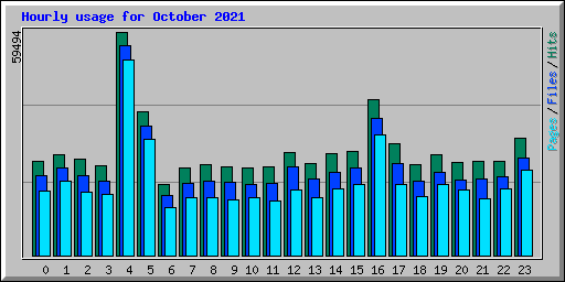 Hourly usage for October 2021