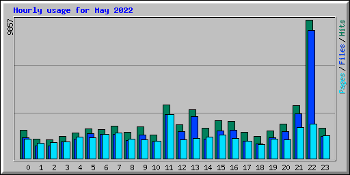 Hourly usage for May 2022