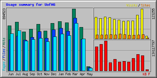 Usage summary for uofm-3